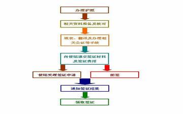 簽證代辦 簽證代辦